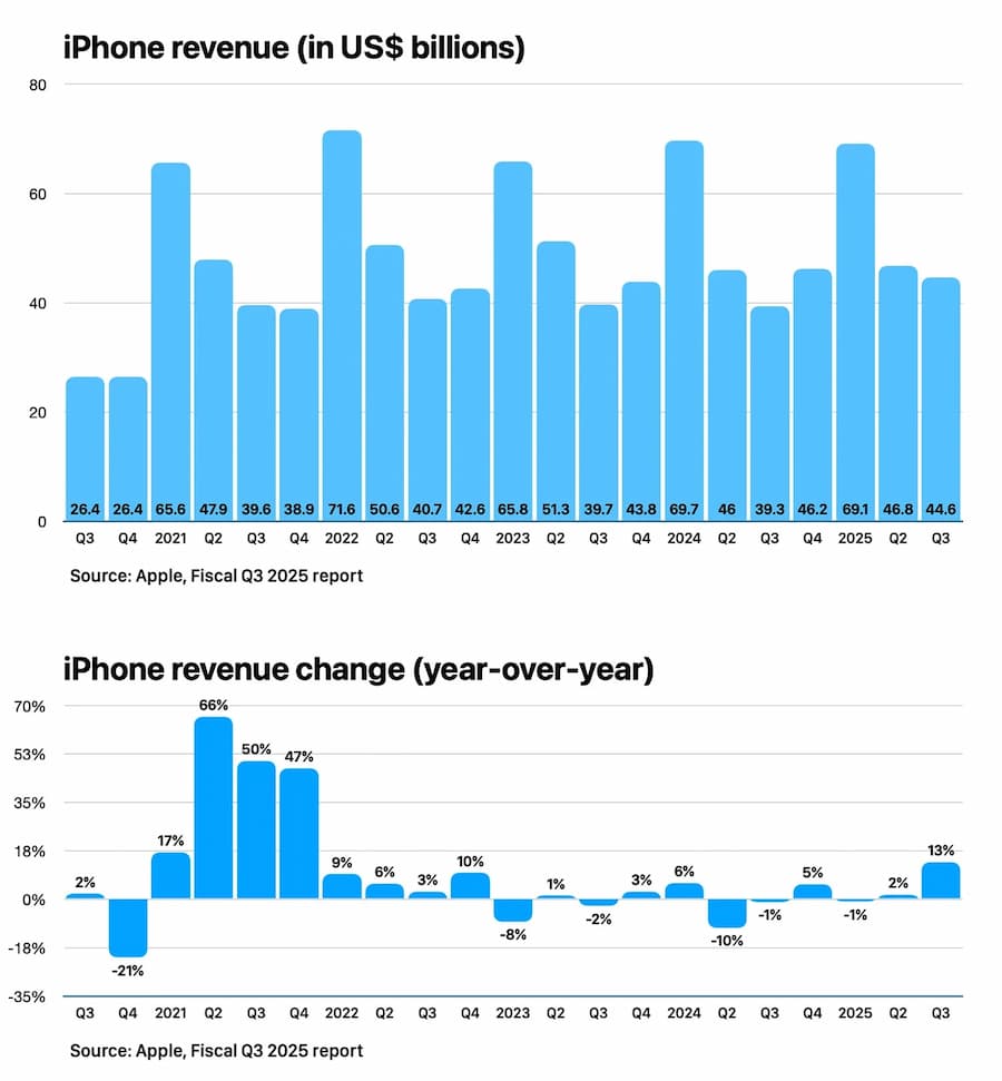 人人都想杀死iPhone年代，苹果iPhone销量速度越来越快 1