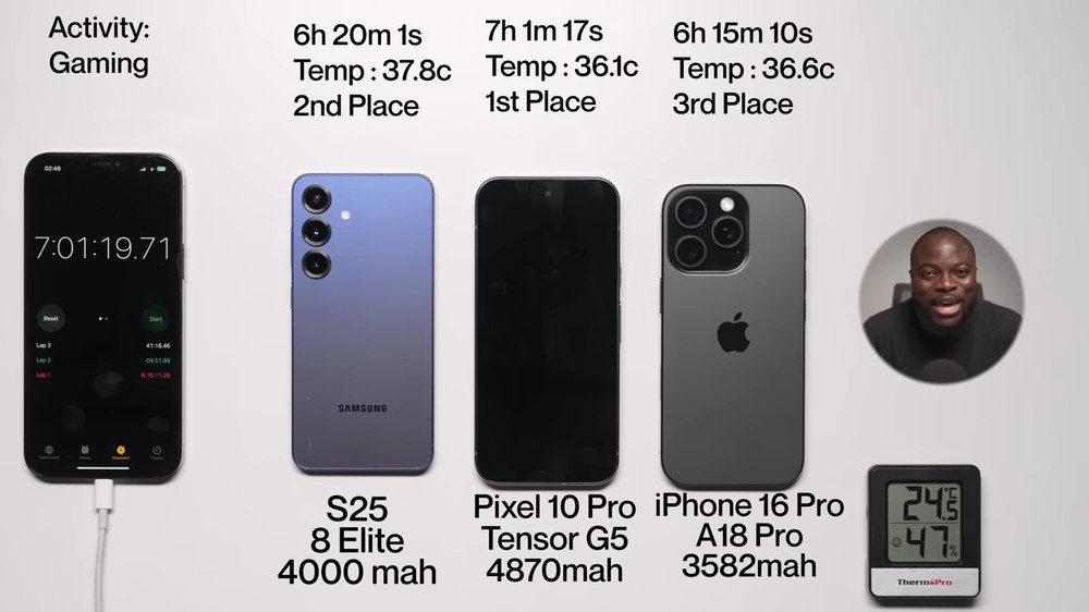 Pixel 10 Pro 拿下冠军！ 电池续航力赢过iPhone 16 Pro和Galaxy S25 - 榜哥