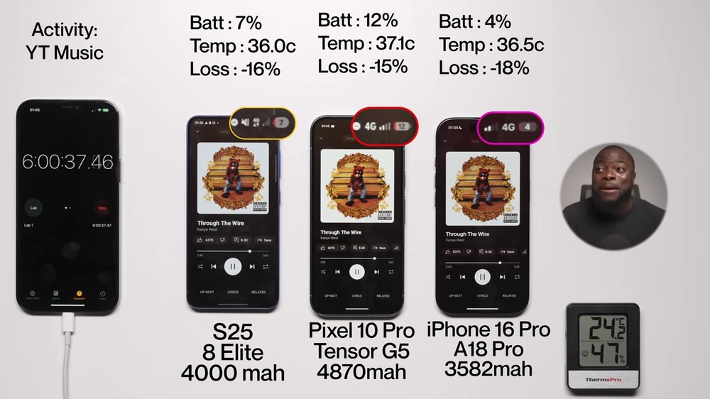 Pixel 10 Pro 拿下冠军！ 电池续航力赢过iPhone 16 Pro和Galaxy S25 - 榜哥