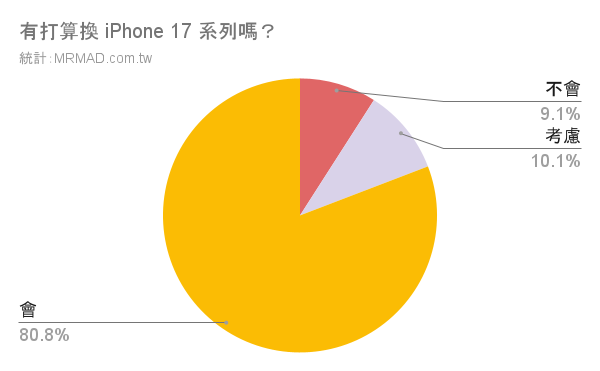 iPhone 17颜色排行总整理：四款超夯颜色与容量搭配票选指南