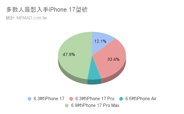 iPhone 17颜色排行总整理：四款超夯颜色与容量搭配票选指南