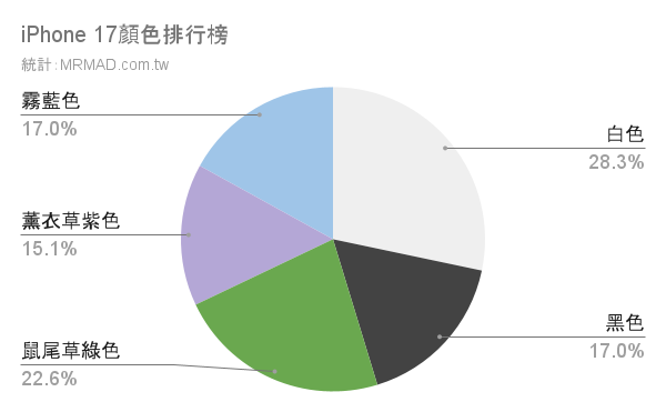 iPhone 17颜色排行总整理：四款超夯颜色与容量搭配票选指南