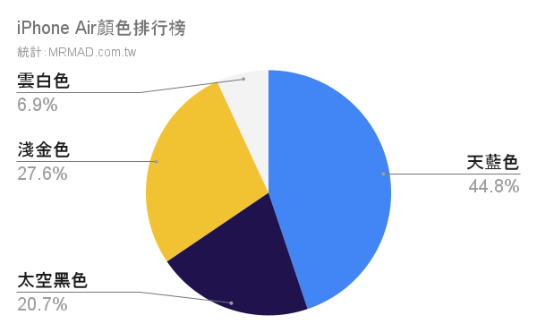 iPhone 17颜色排行总整理：四款超夯颜色与容量搭配票选指南