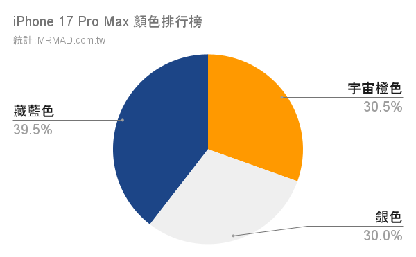 iPhone 17颜色排行总整理：四款超夯颜色与容量搭配票选指南