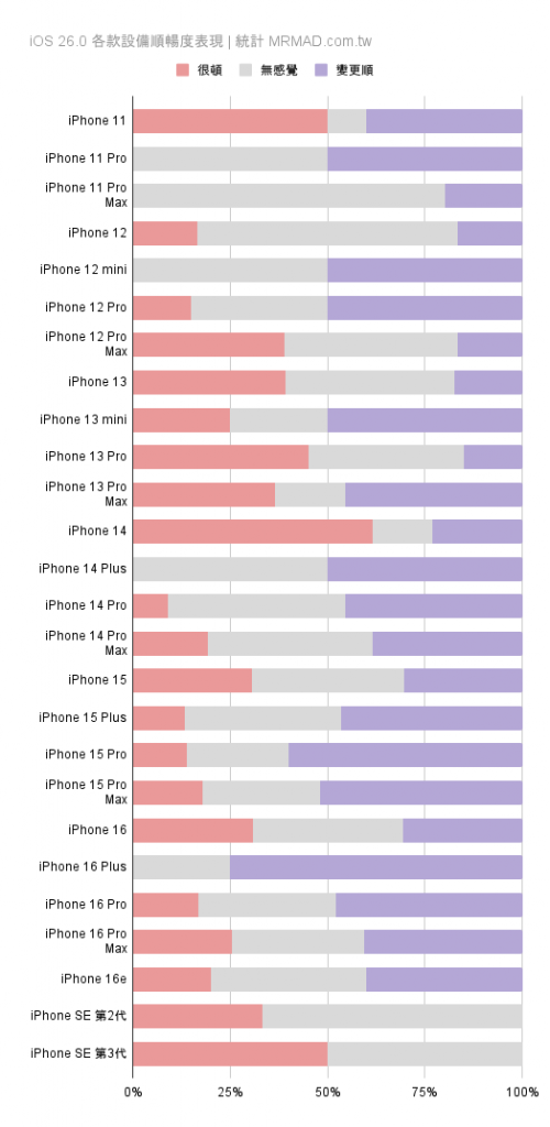 【iOS 26灾情】正式版更新iPhone耗电、闪退统计和解决方案汇总