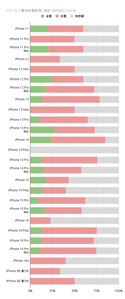 【iOS 26灾情】正式版更新iPhone耗电、闪退统计和解决方案汇总