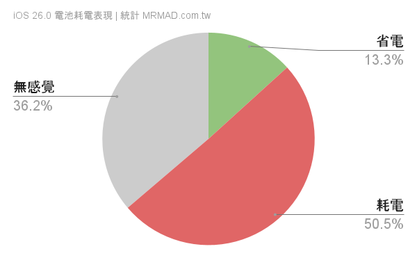 【iOS 26灾情】正式版更新iPhone耗电、闪退统计和解决方案汇总