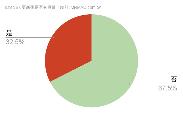 【iOS 26灾情】正式版更新iPhone耗电、闪退统计和解决方案汇总