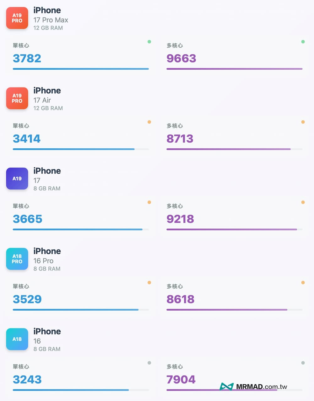 A19 Pro性能和内存全面提升