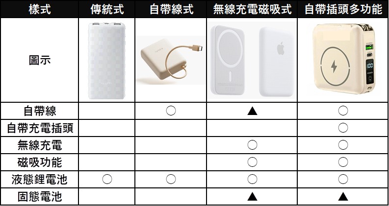 自带插头行动电源不要买容易自燃起火？ 固态移动电源100%安全？ - 榜哥