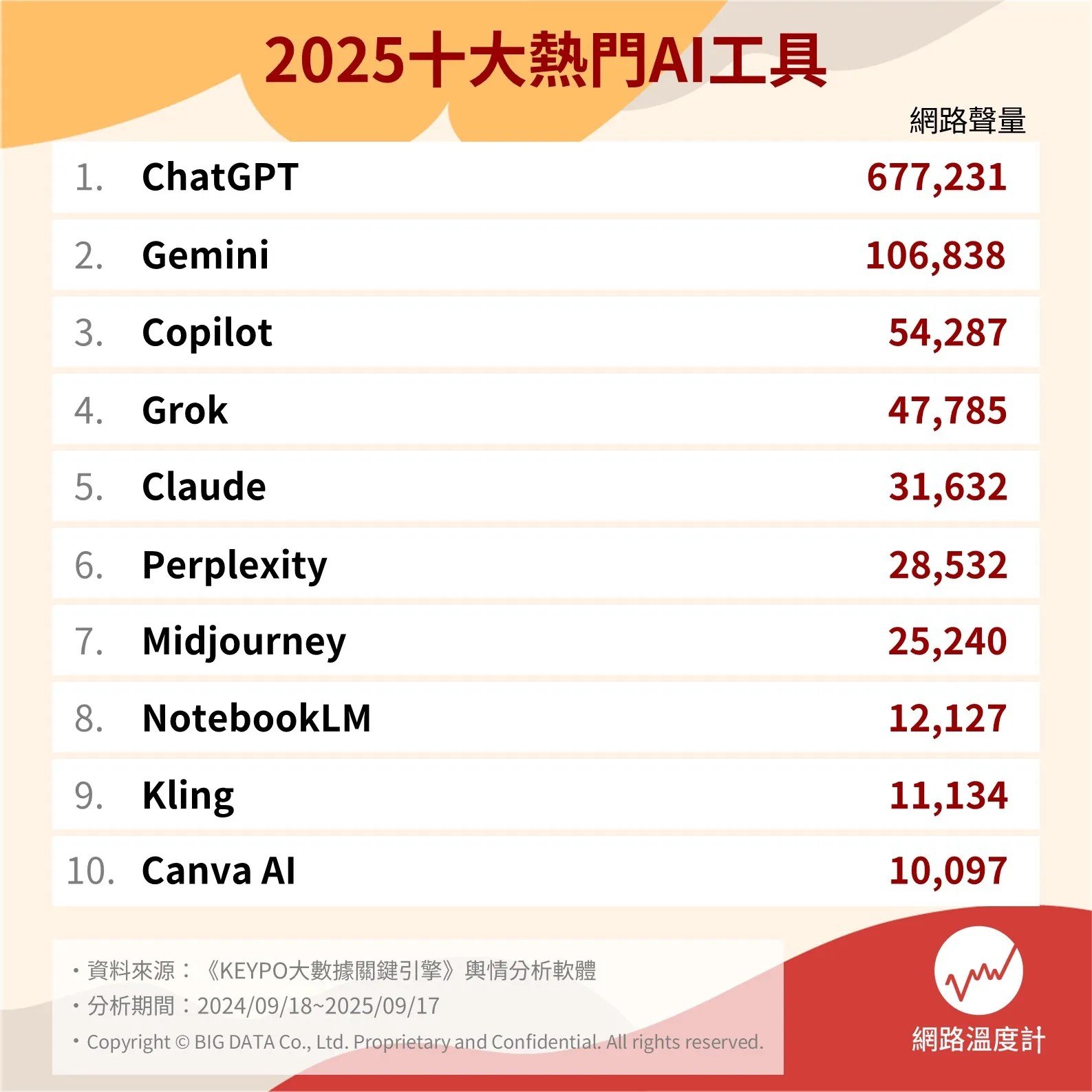 2025 十大热门 AI 工具排行出炉！ ChatGPT 蝉联冠军、后起之秀全面洗牌