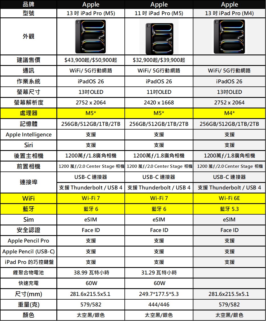 搭载M5芯片的全新MacBook Pro、iPad Pro及Vison Pro 价格与功能懒人包 - 榜哥
