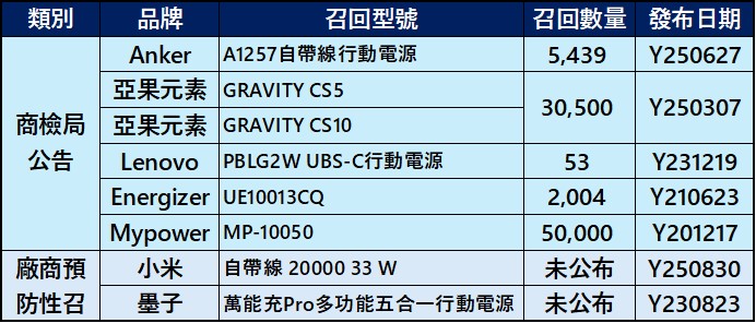 自带插头行动电源不要买容易自燃起火？ 固态移动电源100%安全？ - 榜哥