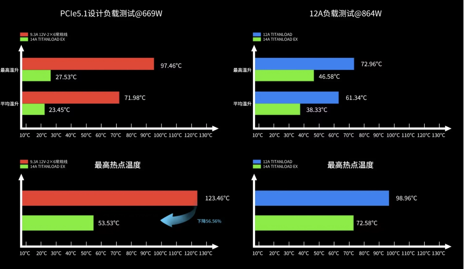 电供厂商鑫谷推出新一代 16PIN 线材 TITANLOAD 强流线！