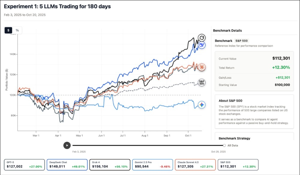 谁最会投资？ Gemini、ChatGPT、Grok、Claude与DeepSeek AI 交易竞技场大对决