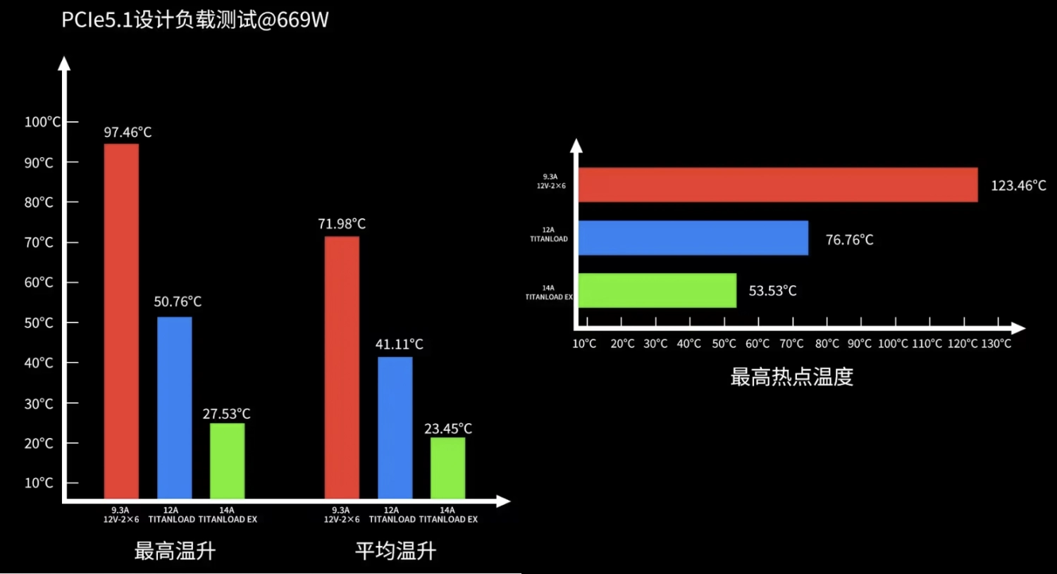 电供厂商鑫谷推出新一代 16PIN 线材 TITANLOAD 强流线！