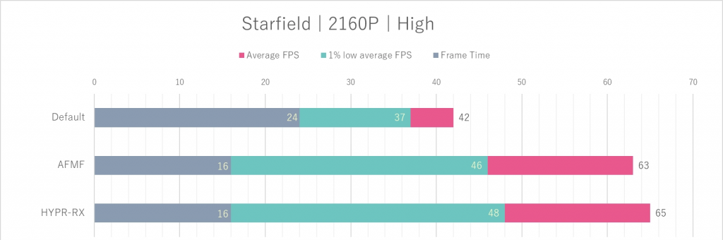AMD Fluid Motion Frames 实测，结合 HYPR-RX 提升游戏体验更轻松