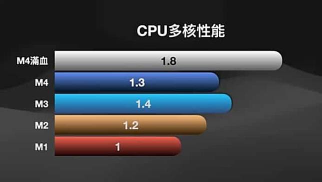 新 iPad Pro 被指基础版只有 3 高效核心 要 1TB/2TB 版本才有 4 高效核心