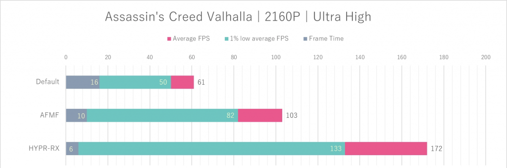 AMD Fluid Motion Frames 实测，结合 HYPR-RX 提升游戏体验更轻松