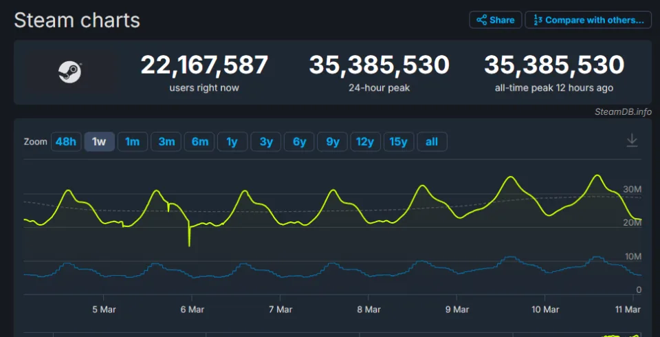 Steam同时在线人数破3500万！ 刷新历史最高纪录