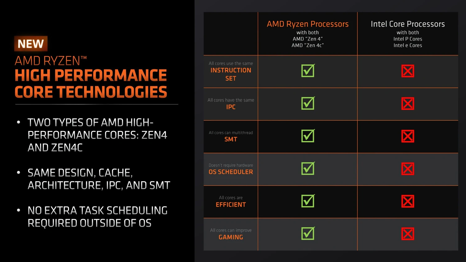 AMD将更清楚标示目前和未来的Ryzen CPU规格