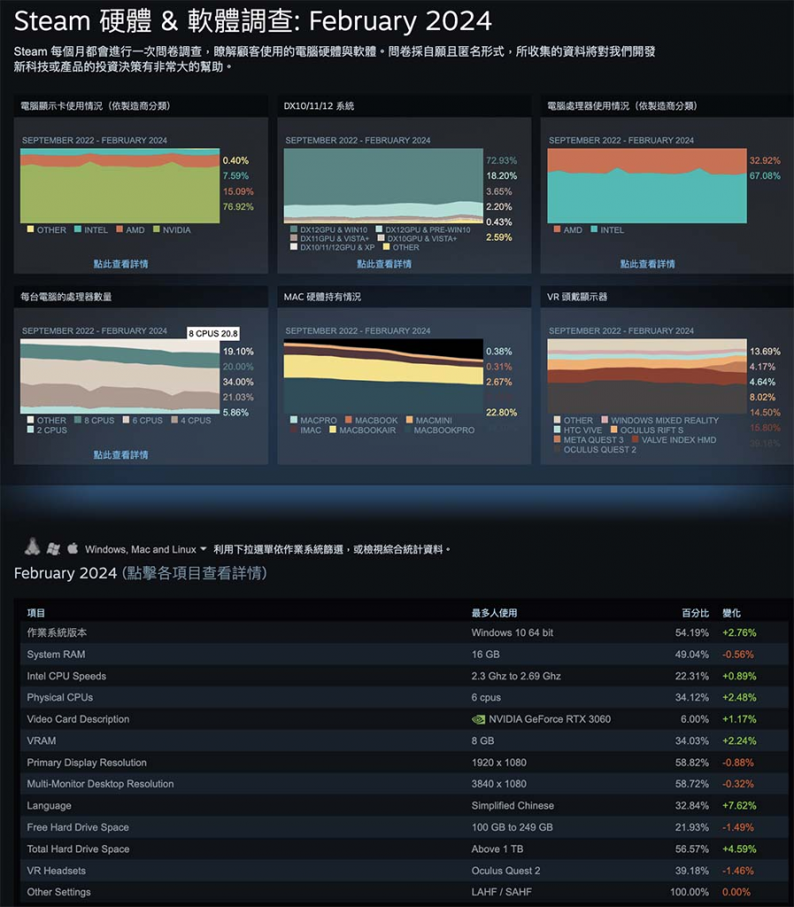2024 年 2 月 Steam 游戏平台统计，GeForce RTX 4070 Super 出现在显示卡统计数据中