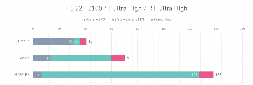 AMD Fluid Motion Frames 实测，结合 HYPR-RX 提升游戏体验更轻松