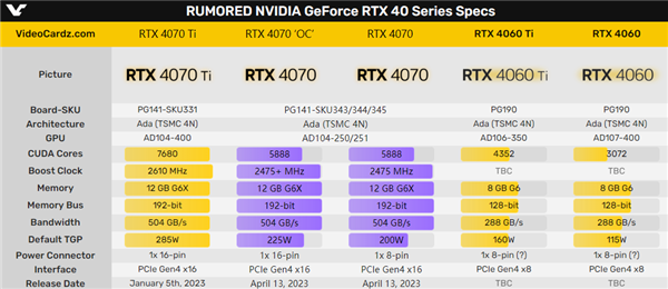 NVIDIA RTX 4070规格确认，还是你们讨厌的192Bit 内存