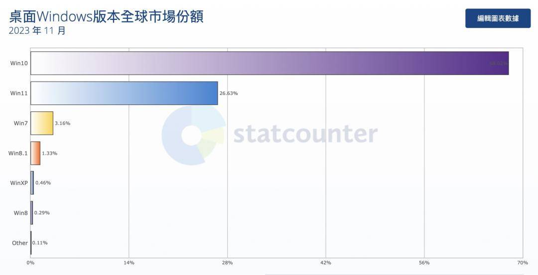 微软呼吁淘汰Windows 10！ Windows 11使用率竟不增反降