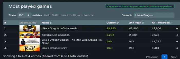 游戏好评如潮，《如龙 8》Steam 峰值在线人数超 42000 人