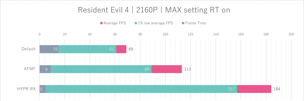 AMD Fluid Motion Frames 实测，结合 HYPR-RX 提升游戏体验更轻松