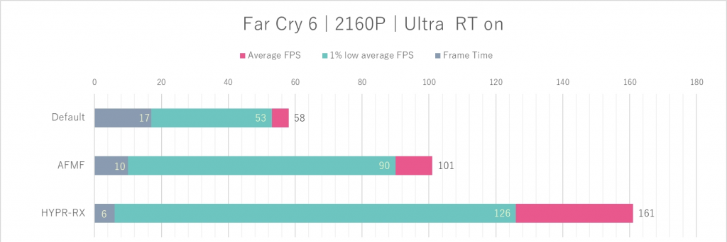AMD Fluid Motion Frames 实测，结合 HYPR-RX 提升游戏体验更轻松