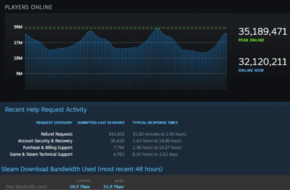 Steam在线人数突破3500万，客服每天收到近40万问题
