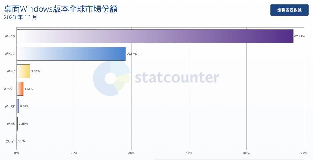 微软呼吁淘汰Windows 10！ Windows 11使用率竟不增反降