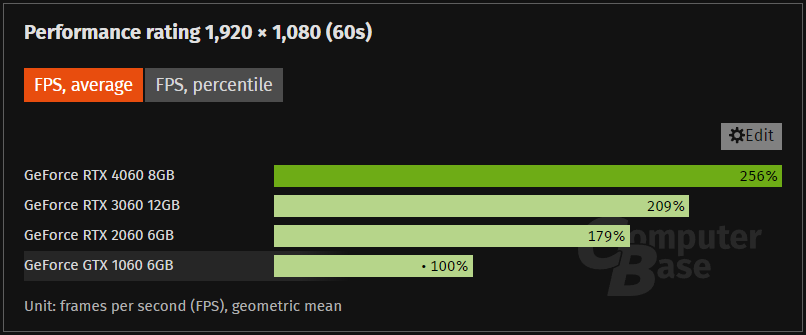 NVIDIA 入门显卡从 GTX 1060 到 RTX 4060，实测显示每一代的效能提升幅度越来越小 - 计算机王阿达